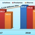 COOPZOAMERICA crece un 18% más que en 2017; activos totalizaron 829.9 millones de pesos